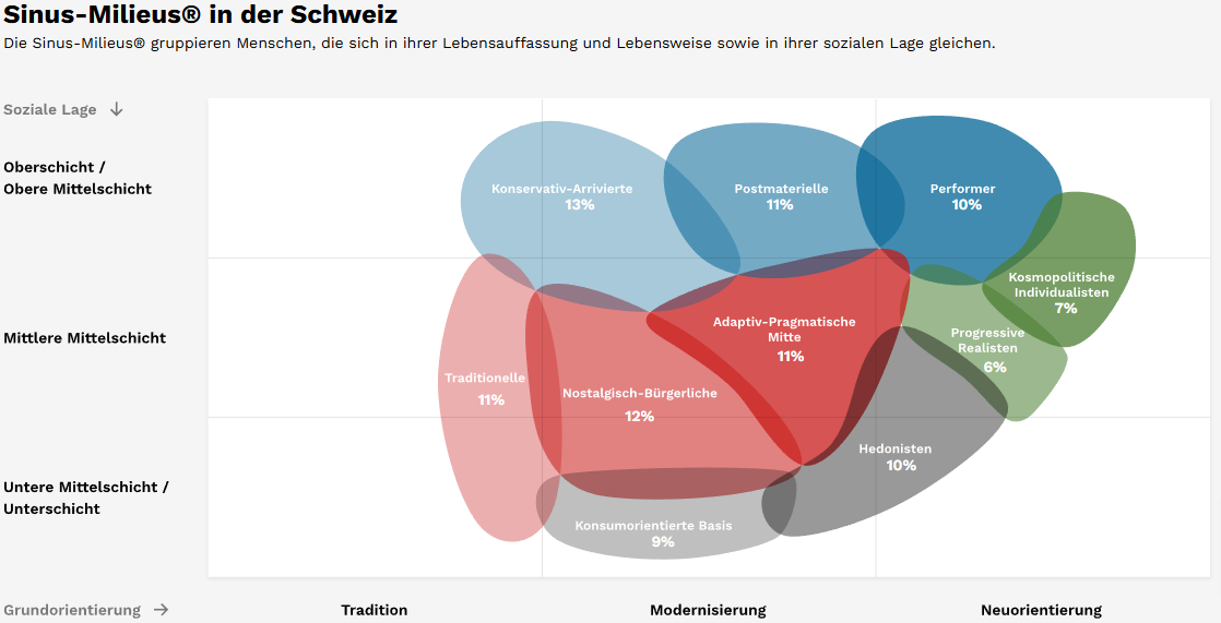 Abbildung 1: Das neue Modell der Sinus-Milieus Schweiz mit den gesellschaftlichen Leitmilieus (blau), den Zukunftsmilieus (grün), dem bürgerlichen Mainstream (rot) und den Milieus der unteren Mitte und Unterschicht (grau), Quelle: «Sinus-Milieus Wohn- und Lebenswelten Schweiz»